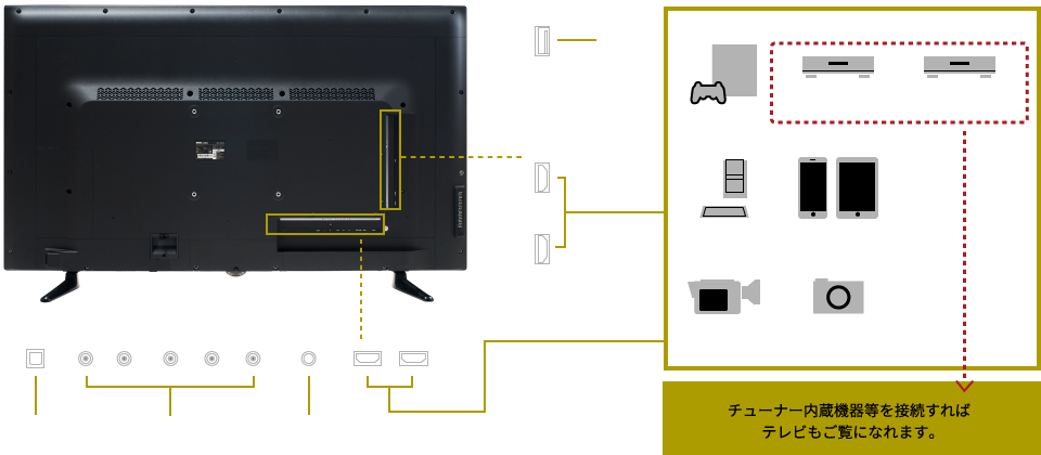 チューナー内臓機器等を接続すればテレビもご覧になれます。
