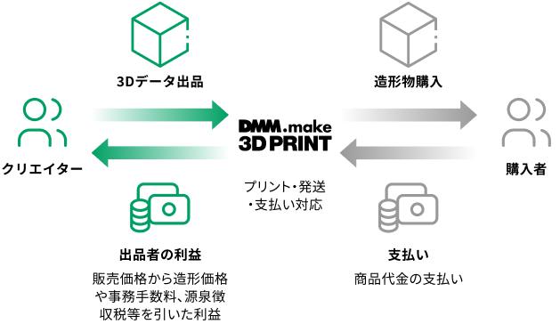 DMM.make 3Dプリントサービス クリエイターズマーケット マーケットプレイス