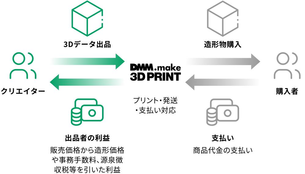DMM.make 3Dプリントサービス クリエイターズマーケット マーケットプレイス
