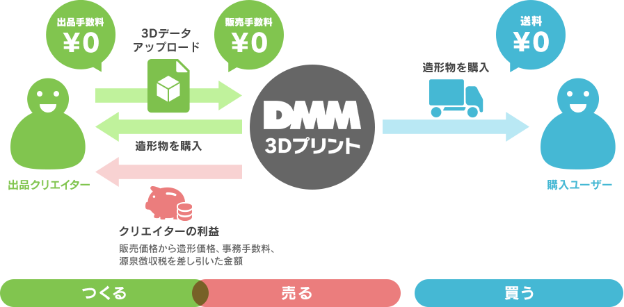 DMM 3Dプリントでできること