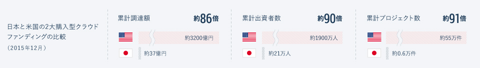 日本と米国のクラウドファンディング市場比較 累計調達額米国約86倍、累計出資者数米国約90倍、累計プロジェクト数米国約91倍